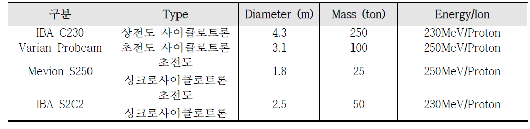 양성자치료용 사이클로트론 사양 비교