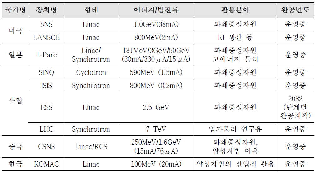 세계 대용량 양성자가속기 현황