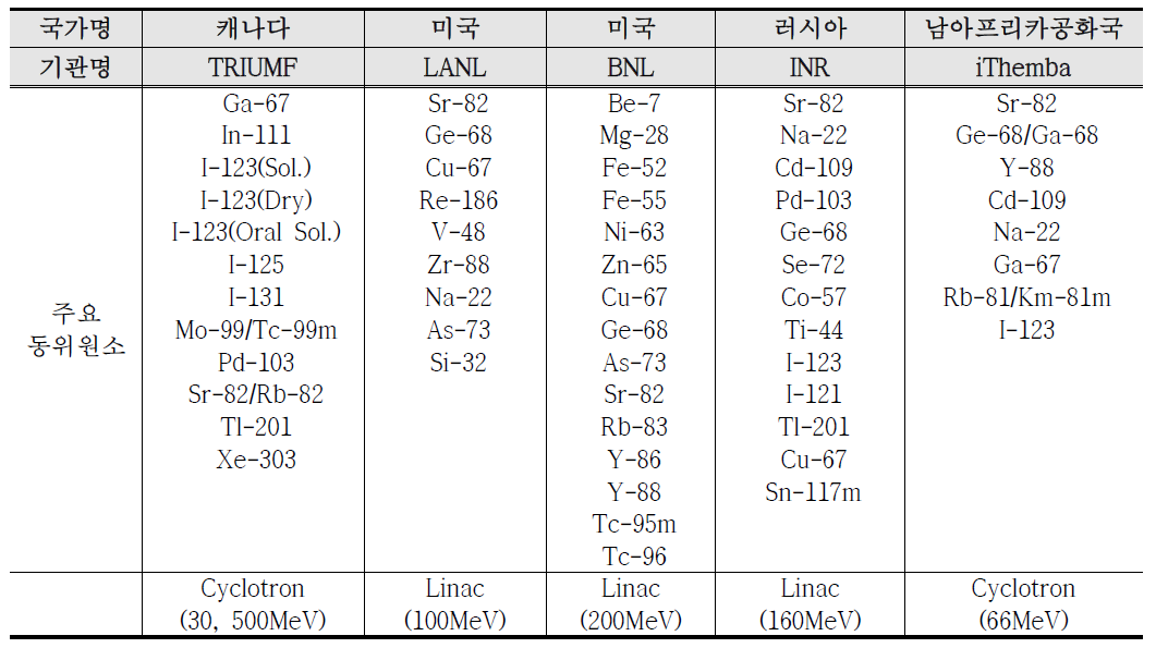 전세계 대형 양성자가속기 이용 동위원소 생산 현황