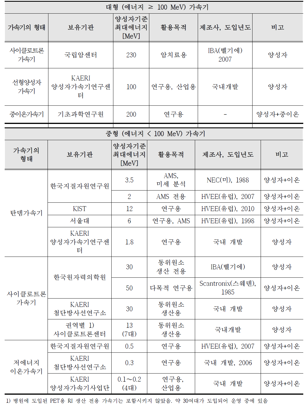 국내 양성자가속기의 현황