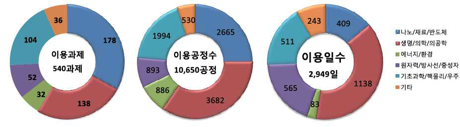 양성자가속기연구센터 양성자빔 이용 현황(2013.7.~2018.4.)