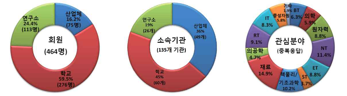 양성자가속기이용자협의회 회원 현황(2017년 12월 22일 기준)