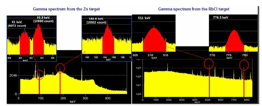 RI 표적 제조 및 HPGe spectrum 확인(Cu-67 :91, 93.3, 184.6 keV/Rb82 : 511 keV, 776.5 keV from Rb82( Sr82 딸 핵종)