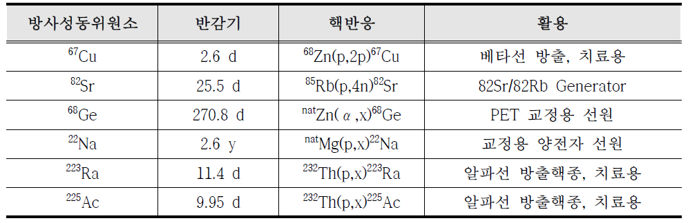양성자가속기연구센터의 주요 생산 핵종(예정)