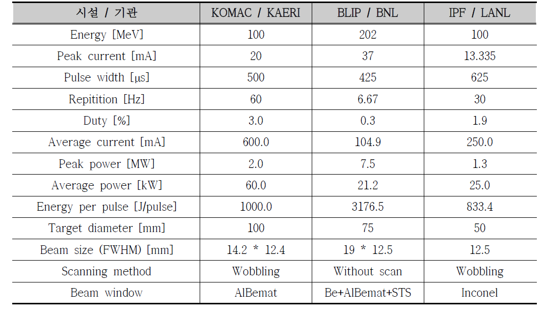 양성자가속기연구센터와 국외 가속기이용 RI 시설 비교