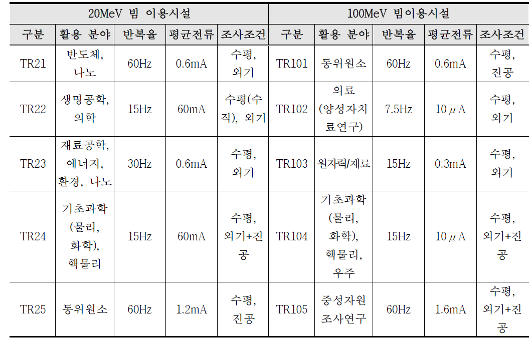 100MeV 선형 양성자가속기 빔 이용시설 규격