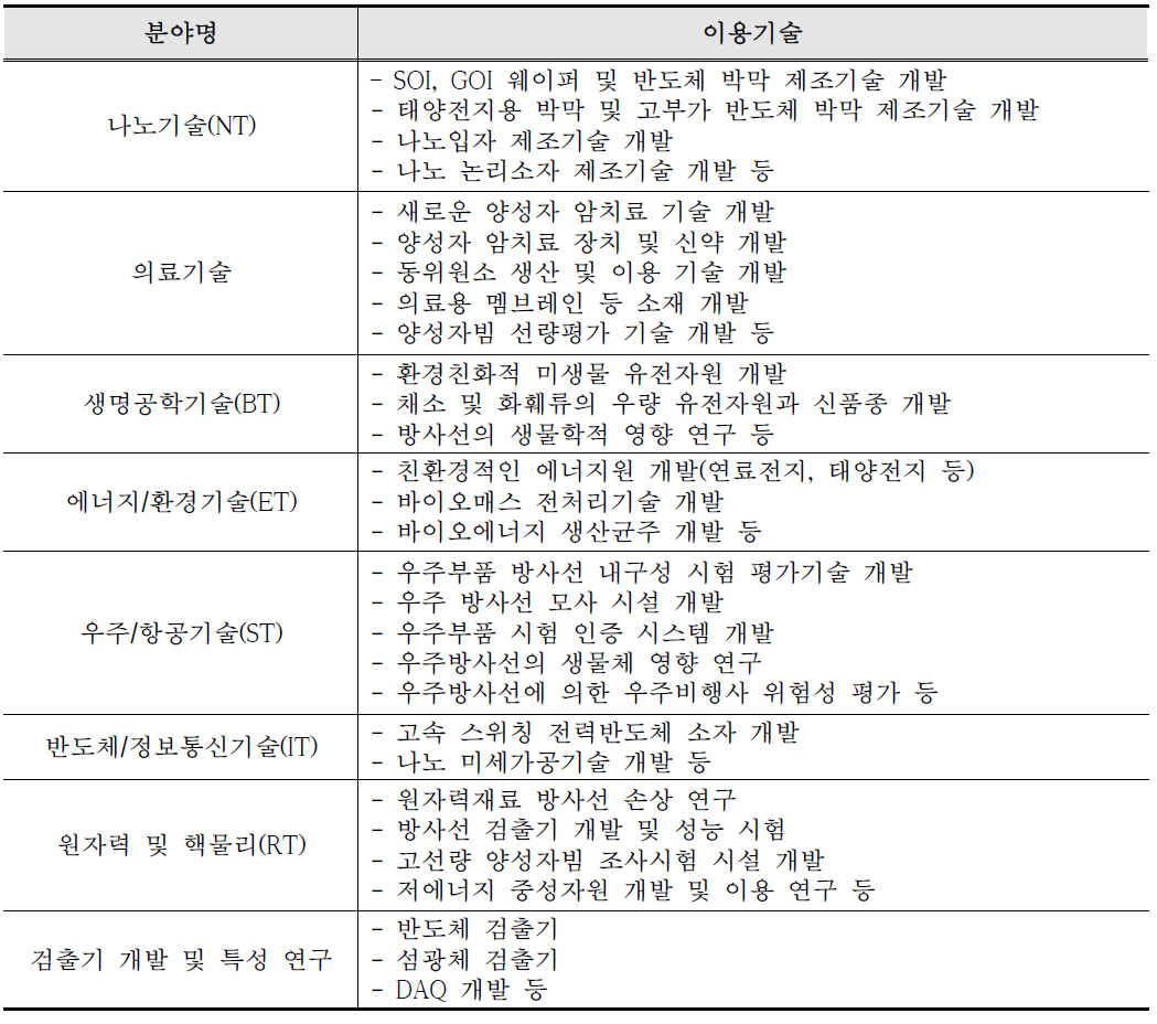 양성자빔 이용 가능 분야