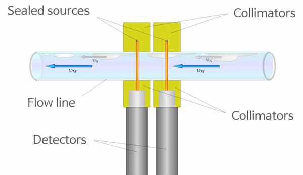 밀봉 방사성동위원소 기반 유량측정기술 개념도