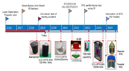 국내 RTG 기술 로드맵