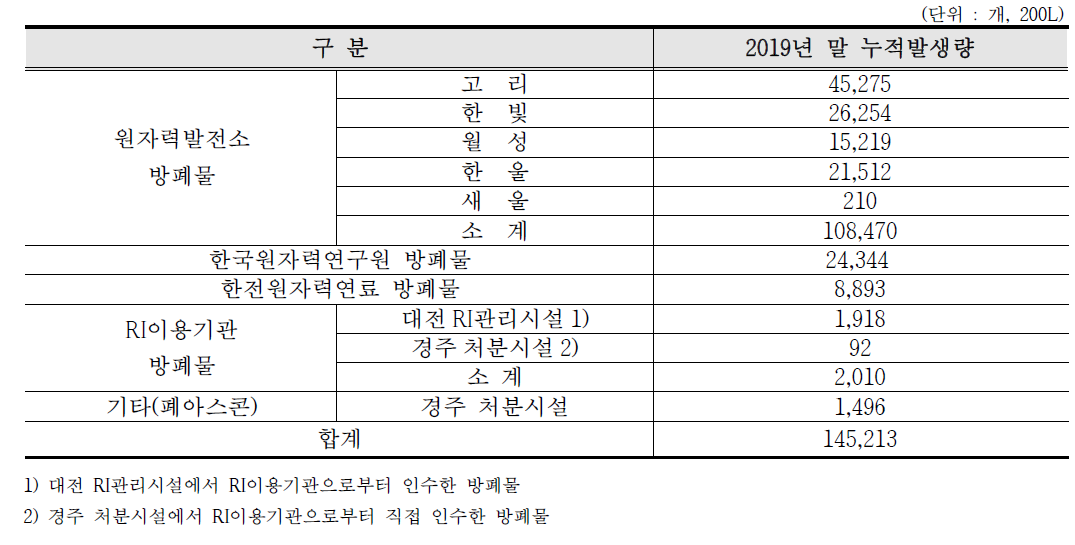 우리나라 중저준위 방사성폐기물 발생현황