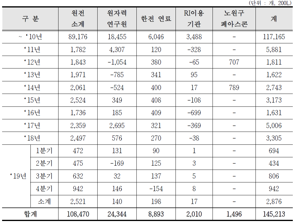 우리나라 중저준위 방사성폐기물 발생기관 별 발생현황