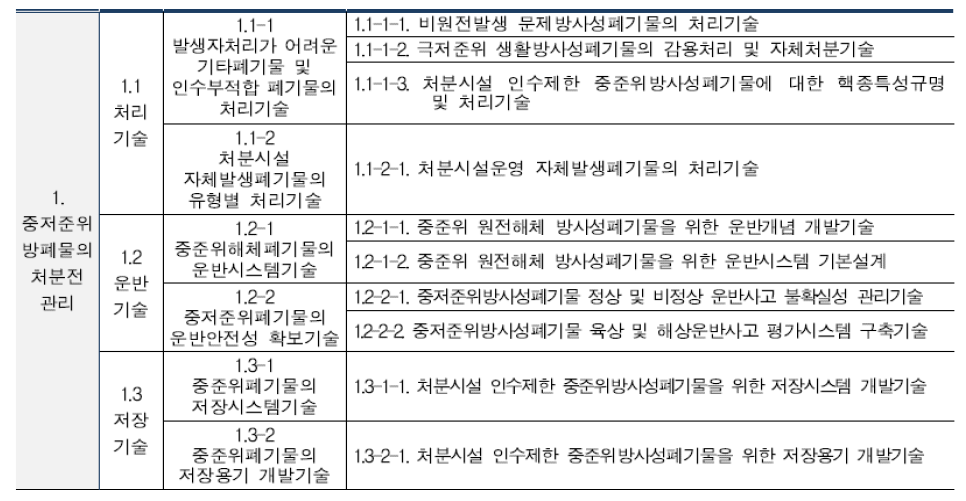 중저준위 방사성폐기물의 처분전 기술개발분야 (’17년 로드맵)