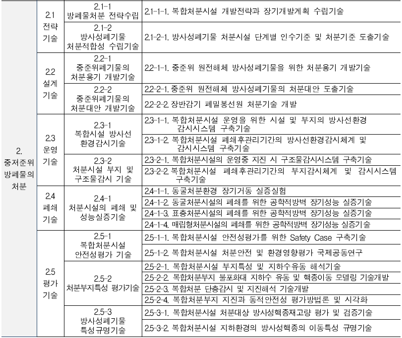 중저준위 방사성폐기물의 처분 기술개발분야 (’17년 로드맵)