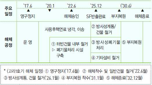 고리 원자력발전소 1호기 해체추진 일정