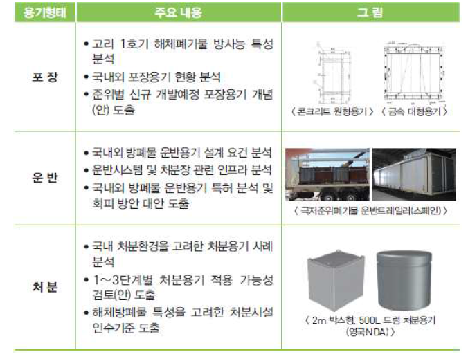 국내외포장,운반,처분용기 현황분석을 통한 신규개발용기(안)