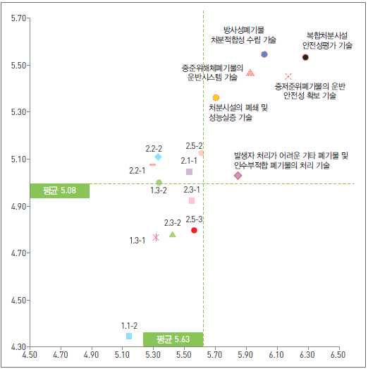 중저준위방폐물 분야 전략적 중요도 분석결과(’18년)