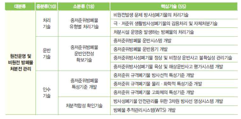 원전운영 및 비원전방폐물 처분전관리 기술개발 수목도 (’18년)