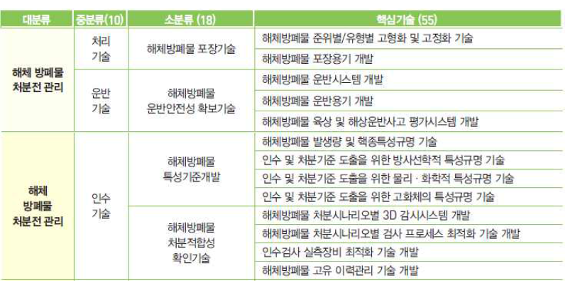 해체방폐물 처분전관리 기술개발 수목도 (’18년)