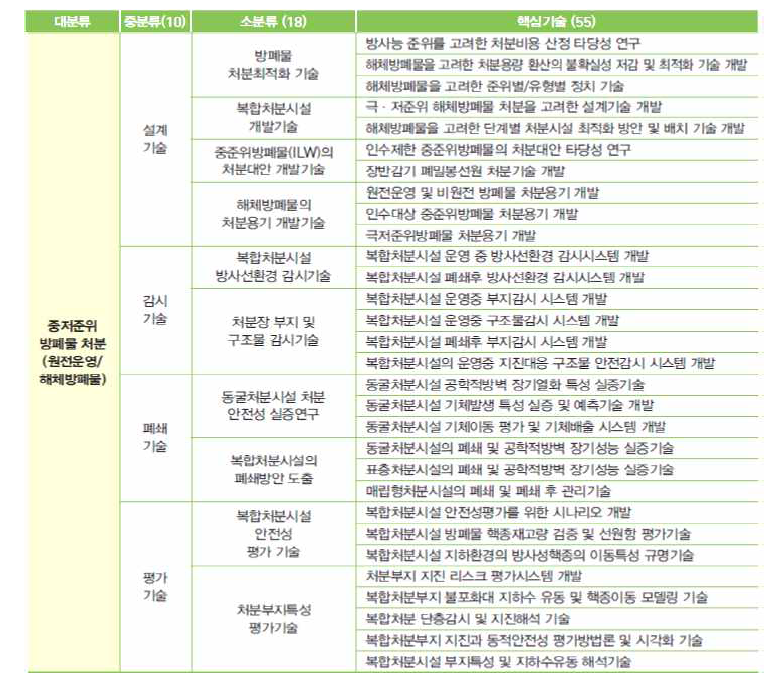 원전운영 및 비원전방폐물 처분 기술개발 수목도(’18년)