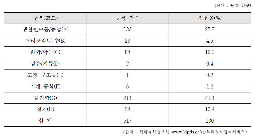 국내·외 방사선활용 특허 및 실용실안 등록 현황