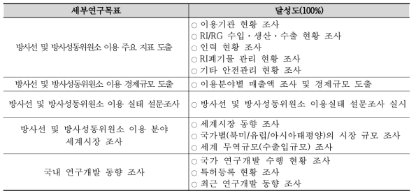 연구목표 및 달성도