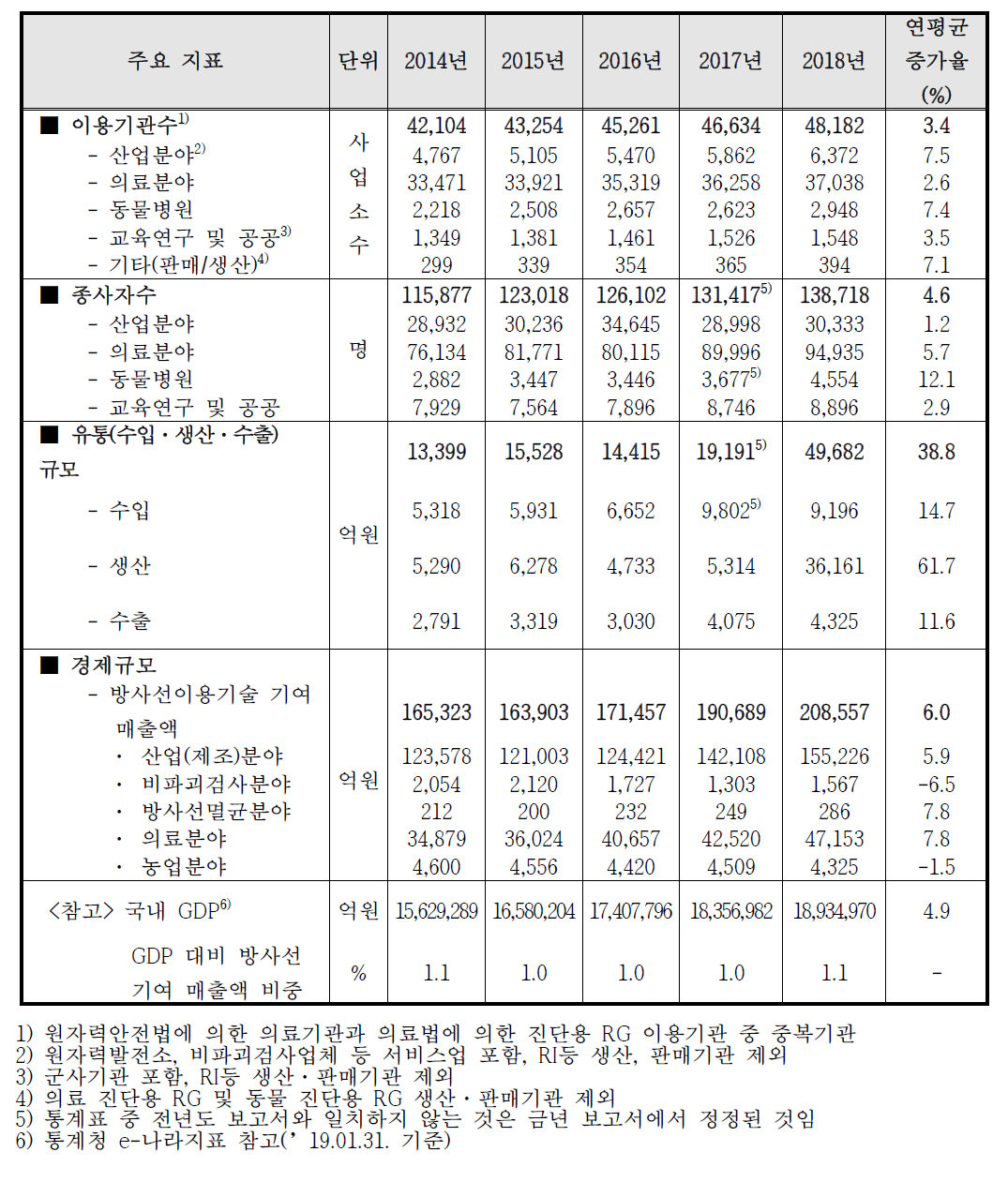 2018년 방사성동위원소 및 방사선발생장치 이용실태 총괄표