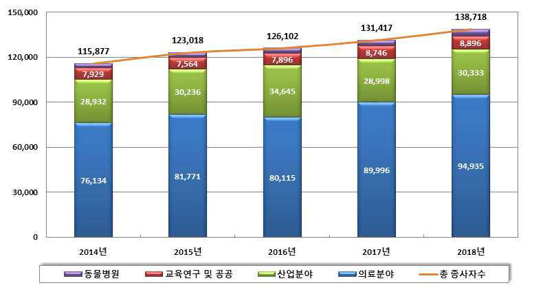 방사선이용 종사자 수