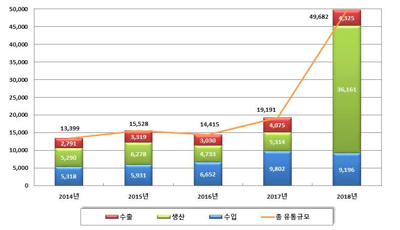 최근 5년간 방사성동위원소등 유통현황