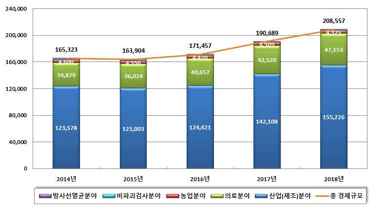 최근 5년간 방사성이용 경제규모