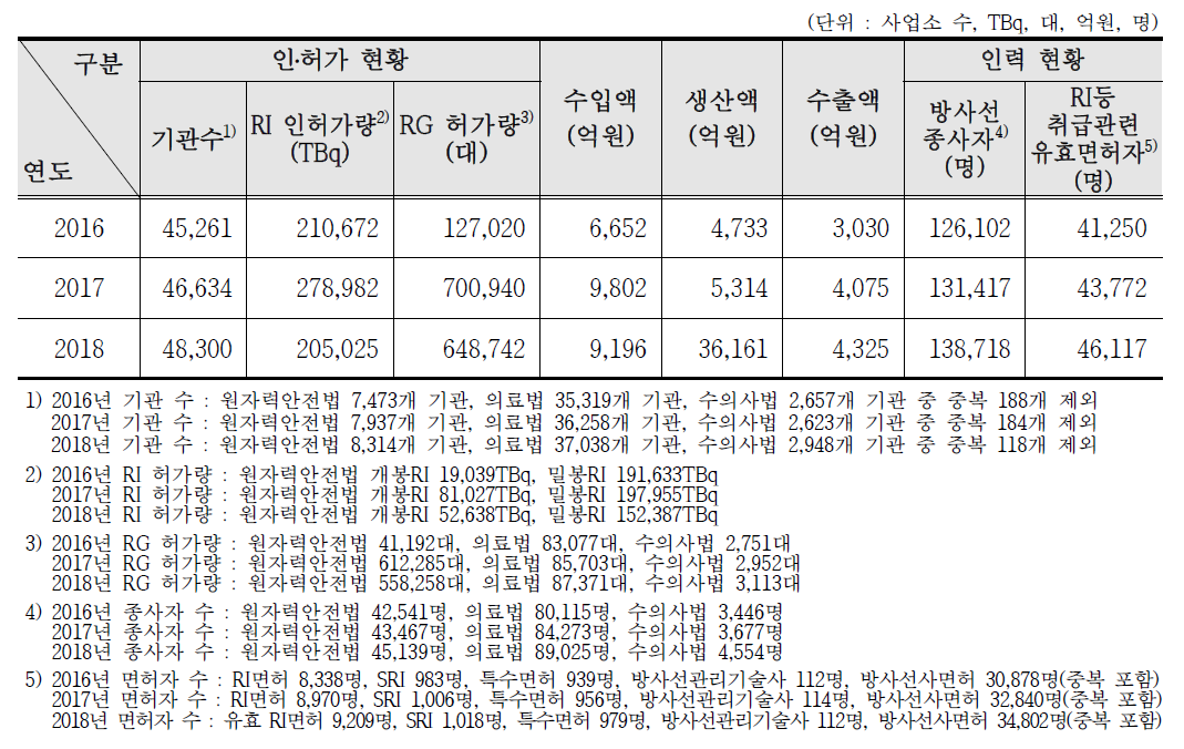 주요 지표 총괄