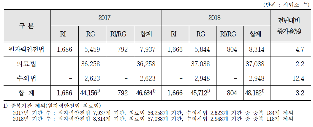 연도별 방사성동위원소등 이용기관 현황