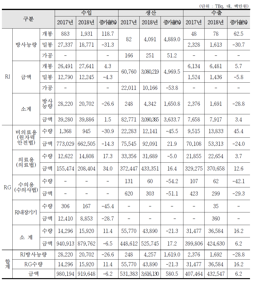 방사성동위원소/방사선기기 수입 ·생산 ·수출 현황