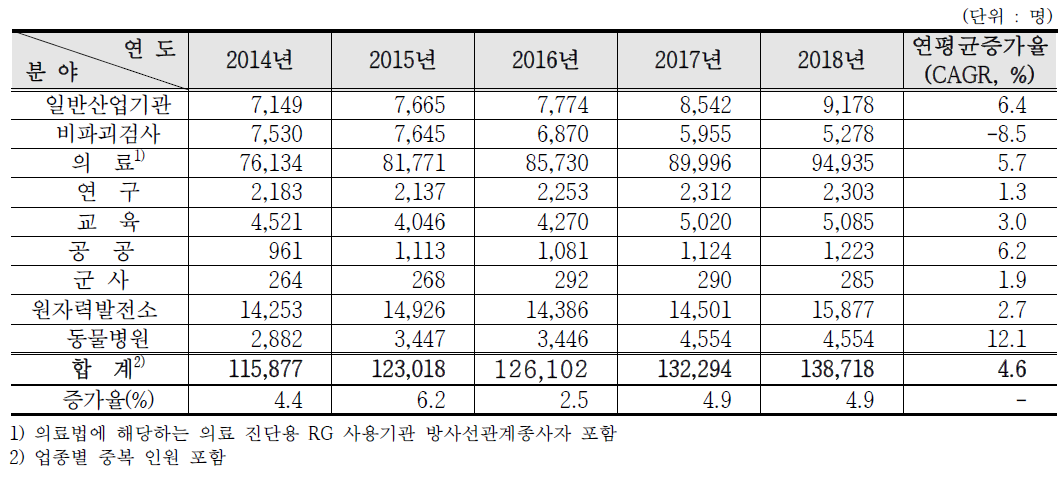 방사선종사자 현황