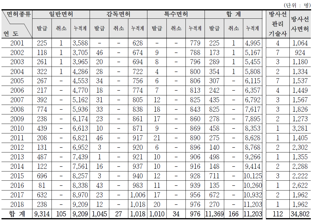 방사성동위원소취급 관련 자격 및 면허 연도별 발급현황