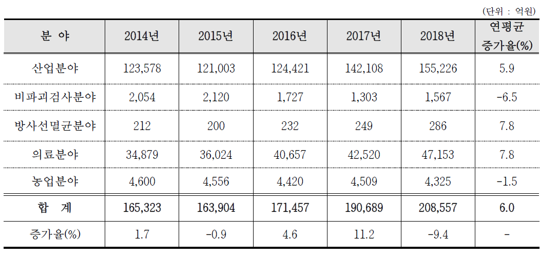 방사선이용기술 기여 경제규모