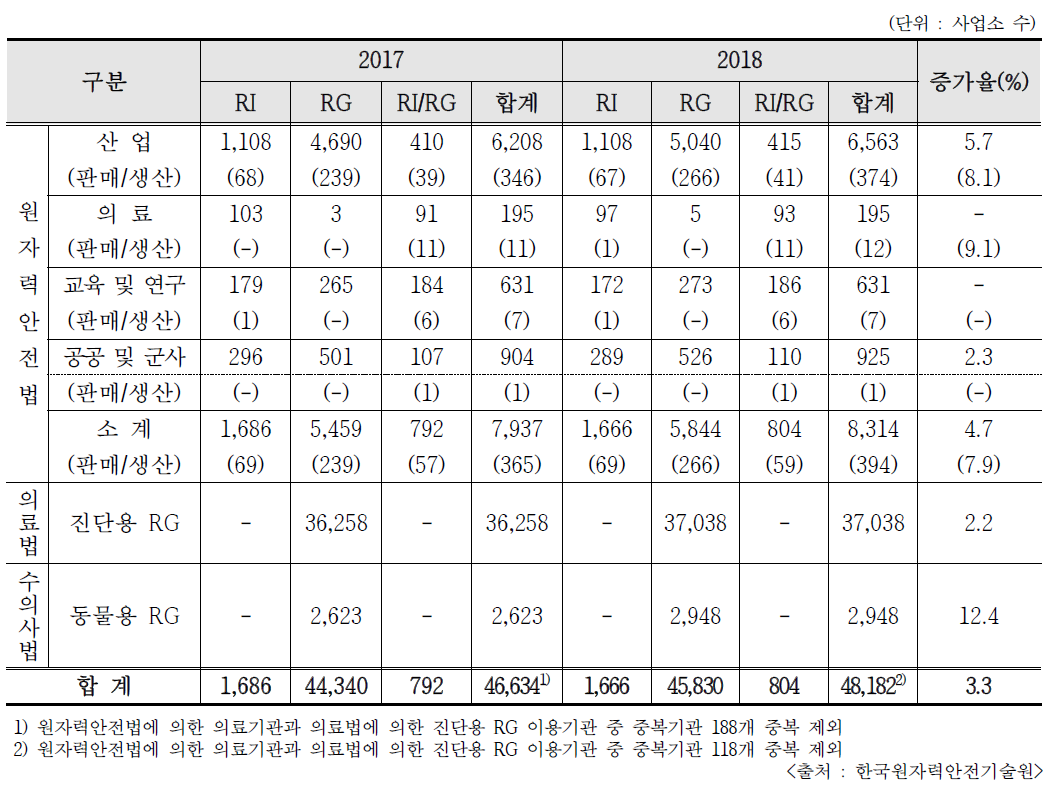 RI 등 이용기관 현황