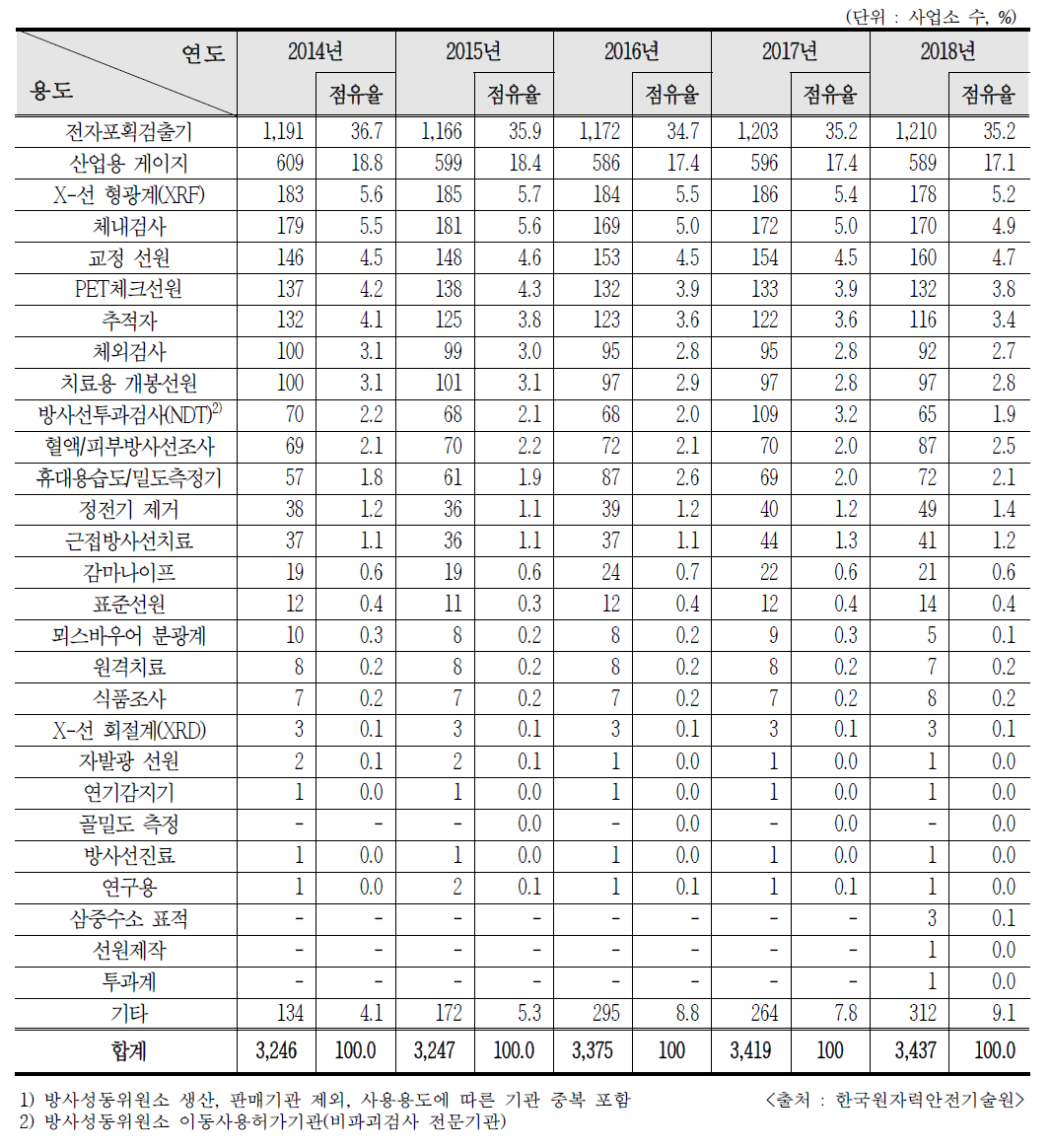 최근 5년간 RI 사용 인허가 추이1)