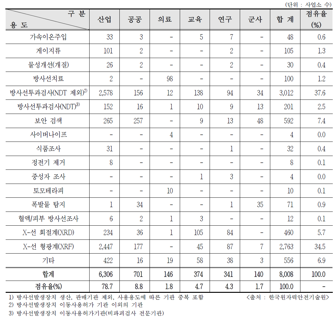 2018년도 용도별 RG 사용 인허가 현황1)