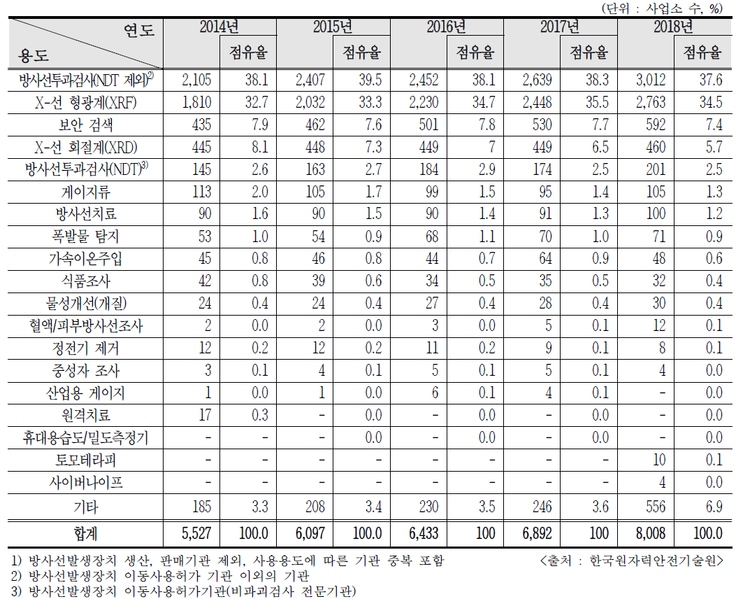 최근 5년간 RG 사용 인허가 추이1)