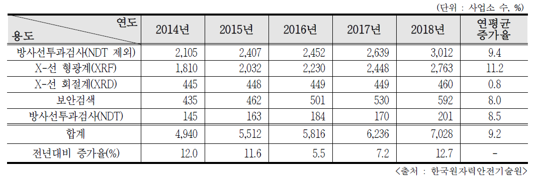 최근 5년간 RG 주요용도 인허가 추이