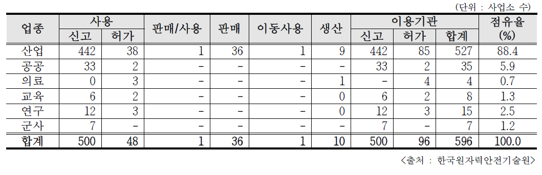 2018년도 신규 인허가 기관 현황