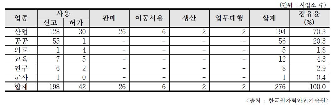 2018년도 인허가 폐지기관 수 (허가 종류별)