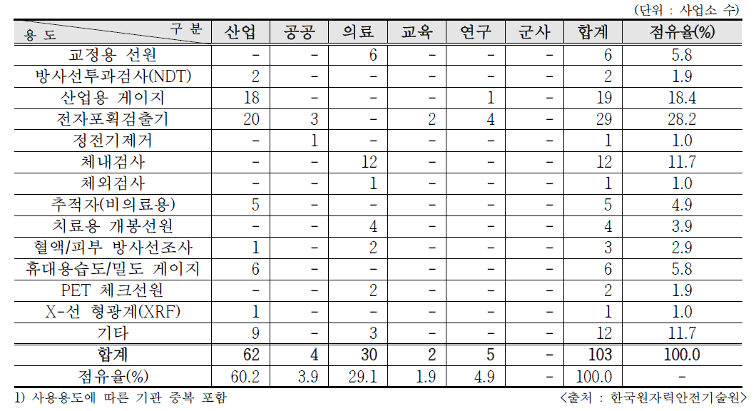 2018년도 신규 용도별 RI 사용 인허가 현황1)