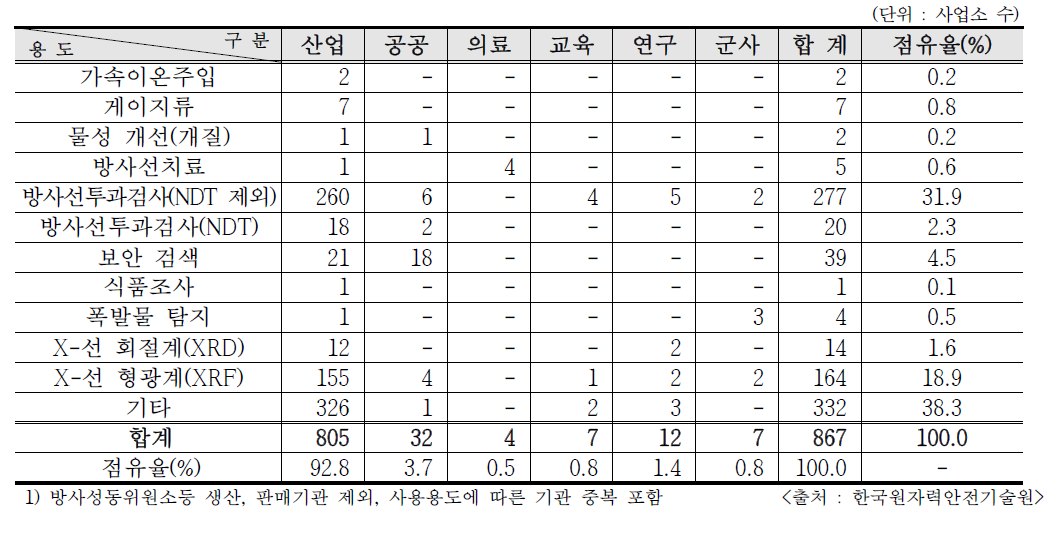 2018년도 신규 용도별 RG 사용 인허가 현황1)