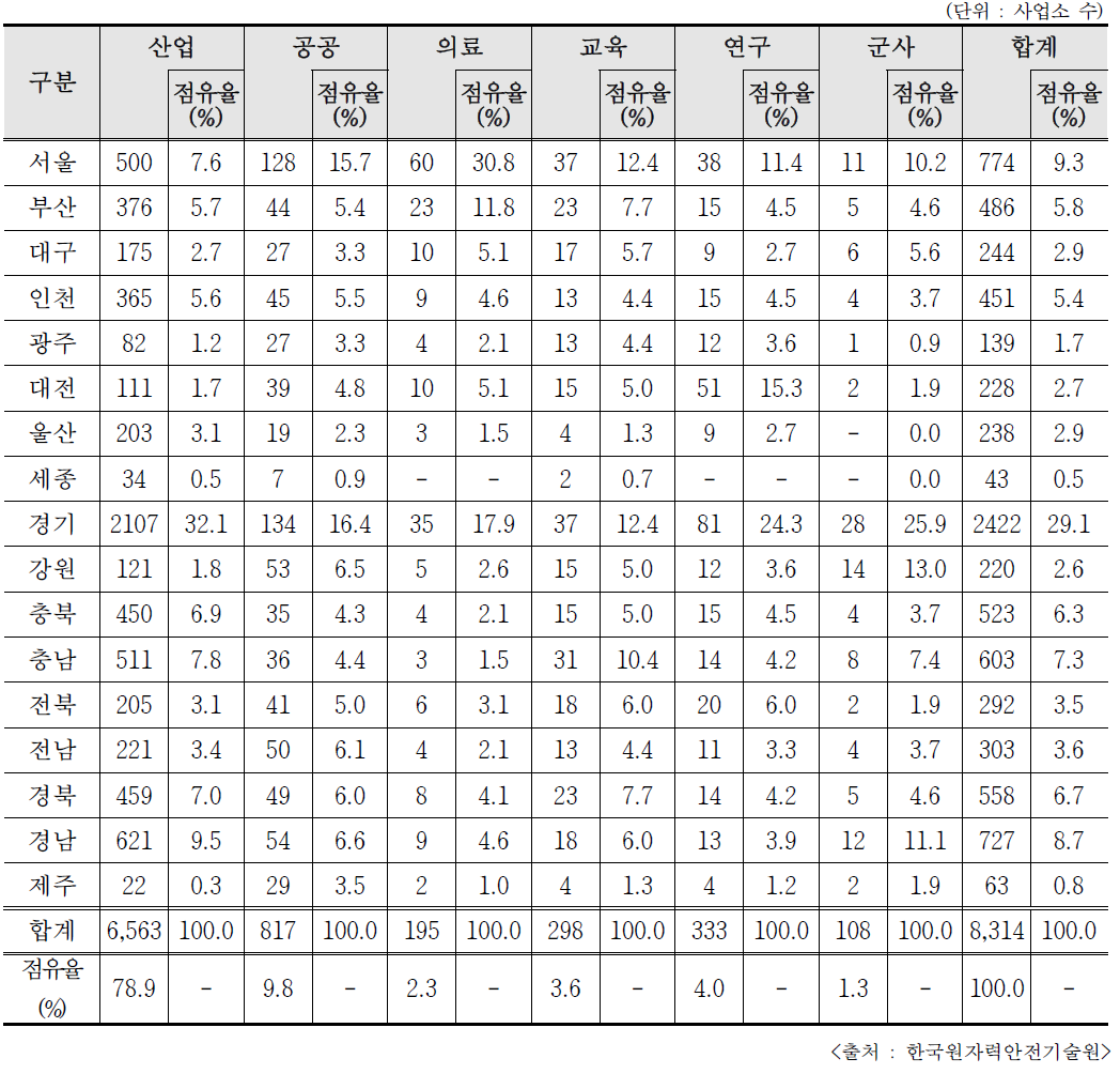 2018년 RI등 이용기관의 분야별 시/도별 분포