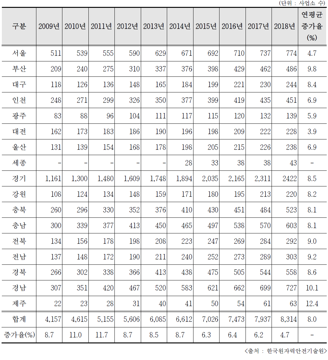 최근 10년간 RI등 이용기관 시/도별 분포 추이