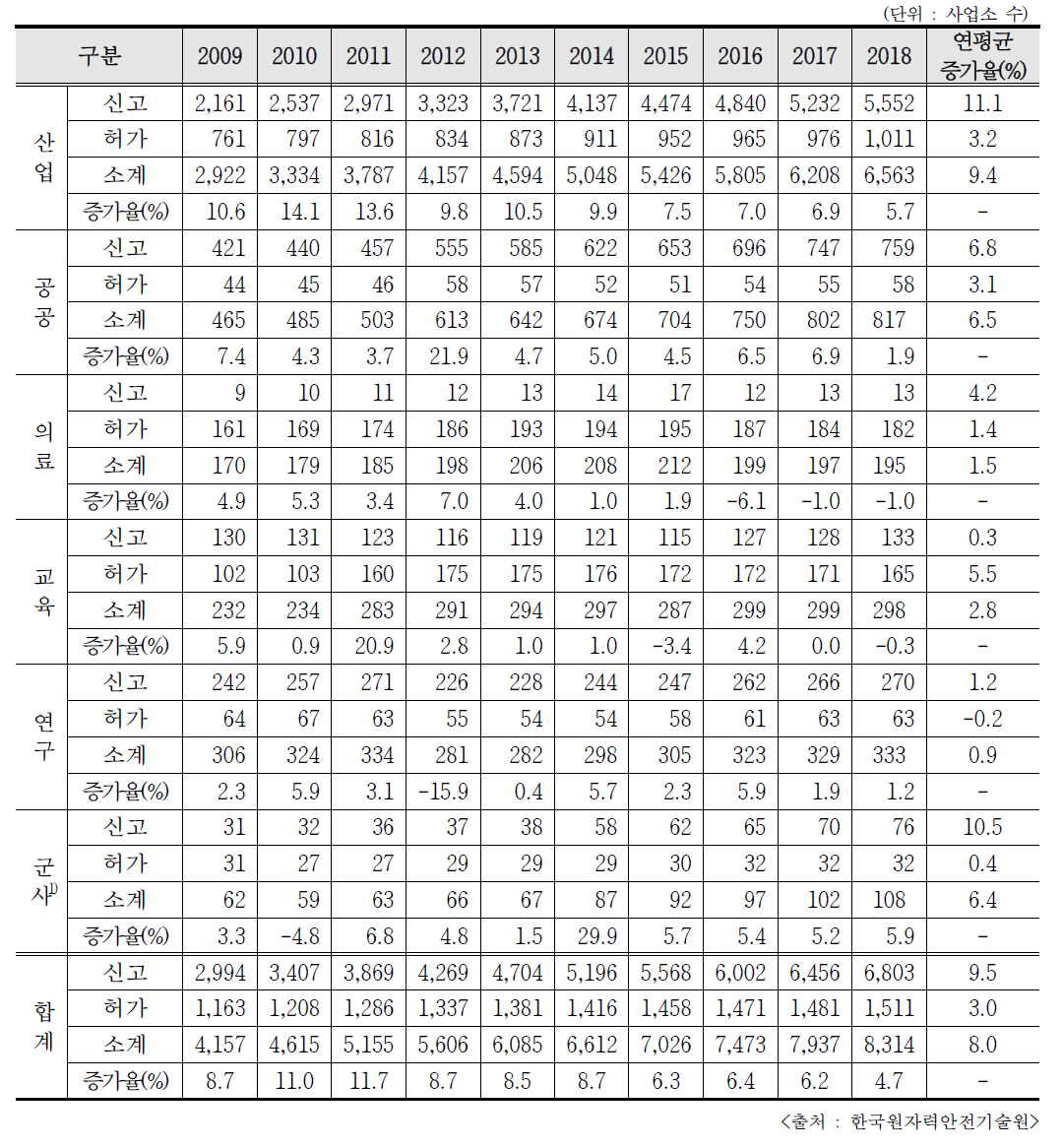 최근 10년간 분야별 인허가 현황 추이