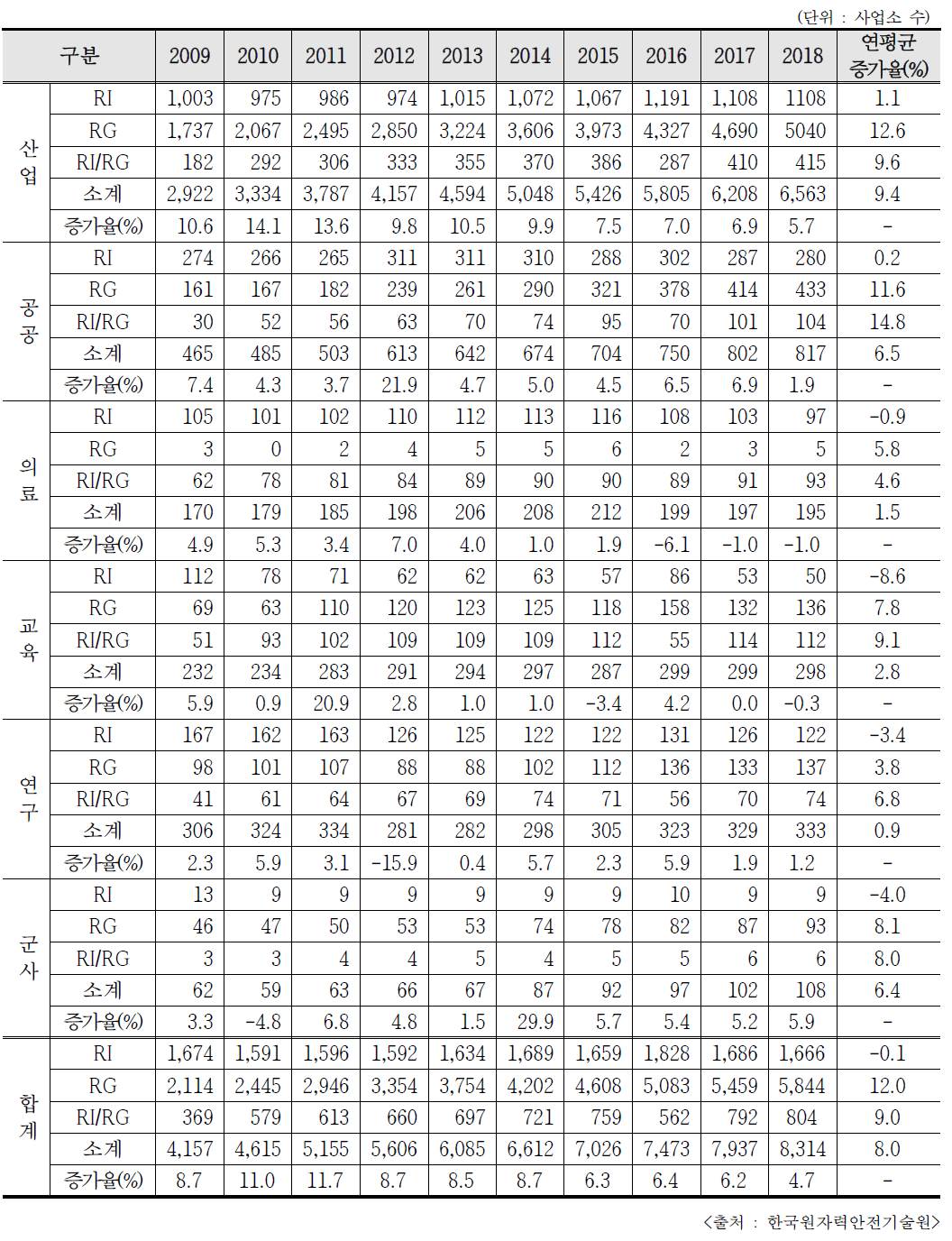 최근 10년간 분야별 인허가 현황 추이