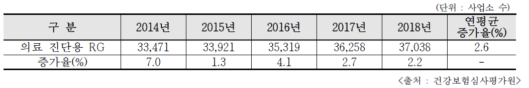 의료 진단용RG 이용기관