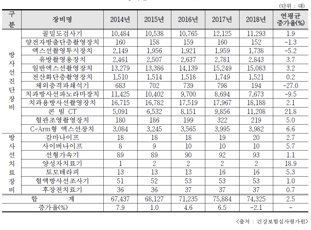 장비별 진단용RG 이용기관